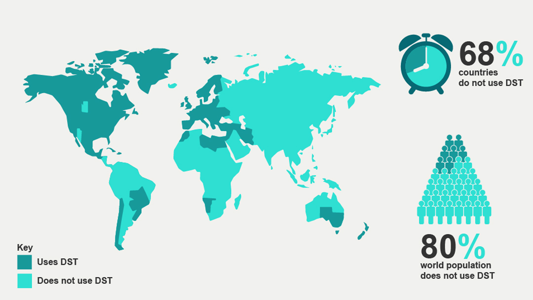 Why Daylight Saving and How it began?