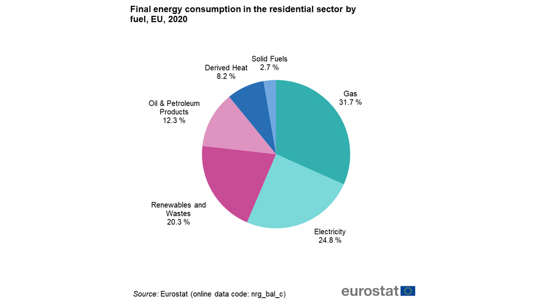European households’ energy bills: how do they compare?